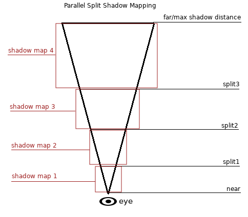 ../../_images/lights_and_shadows_pssm_explained.webp